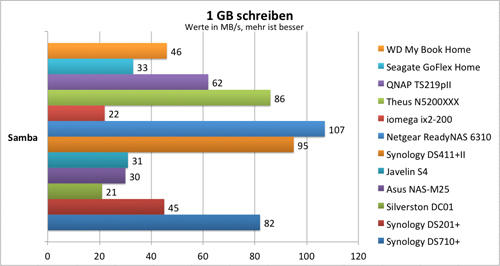 schreiben