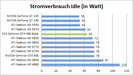 strom-idle