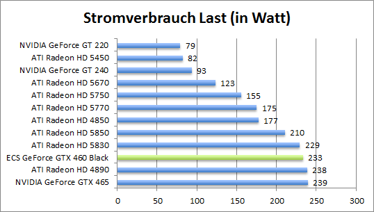 strom-last