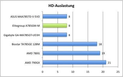 HD-Auslastung