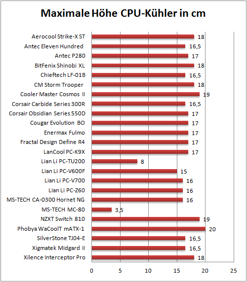 Höhe CPU-Kühler