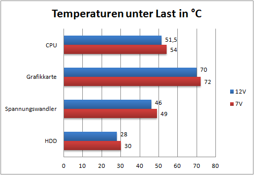 Temperaturen