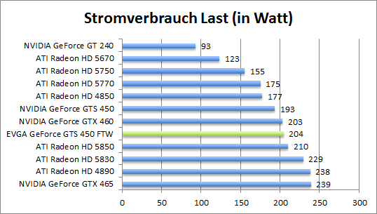 strom-last