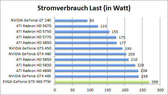 strom-last