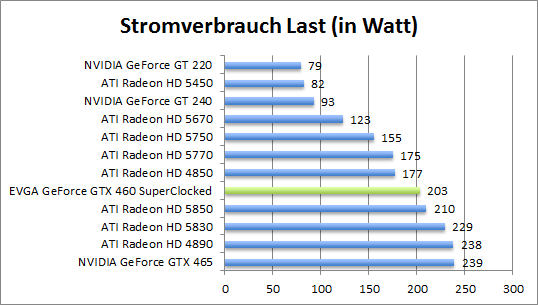 strom-last