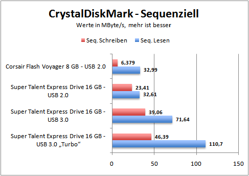 cdm-seq