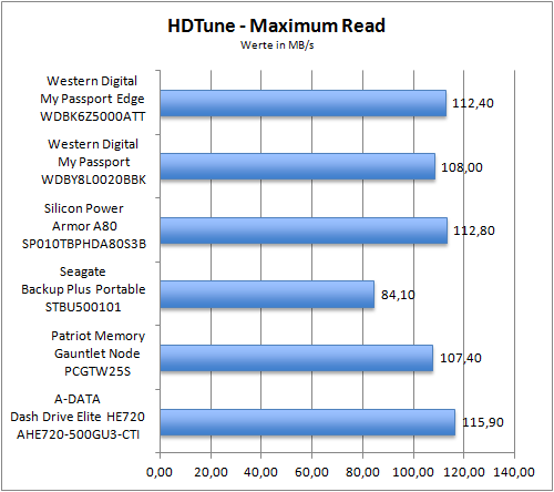 HDTune Maximum Read