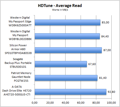 HDTune Average Read