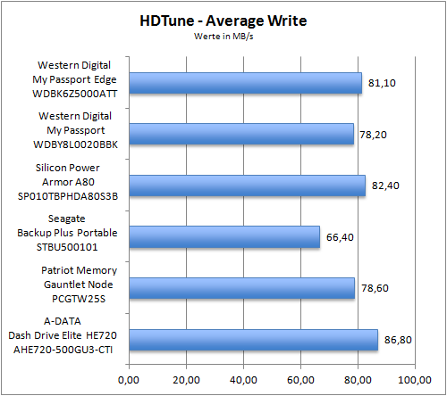 HDTune Average Write