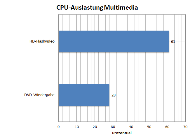 auslastung