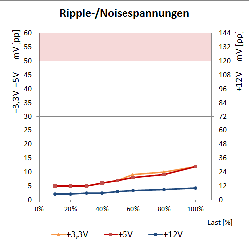 ripple noise verlauf