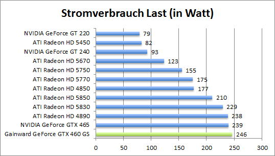 strom-last