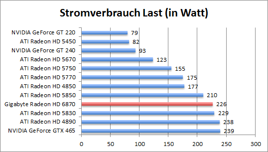 strom-last