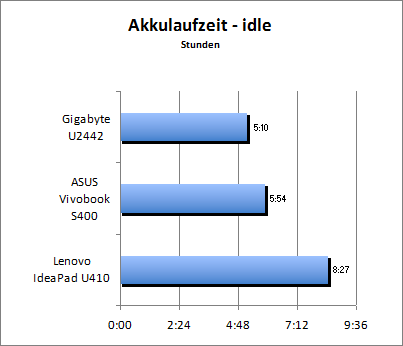 Akkulaufzeit - Idle