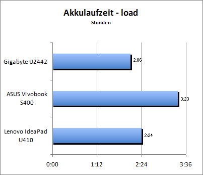 Akkulaufzeit Load