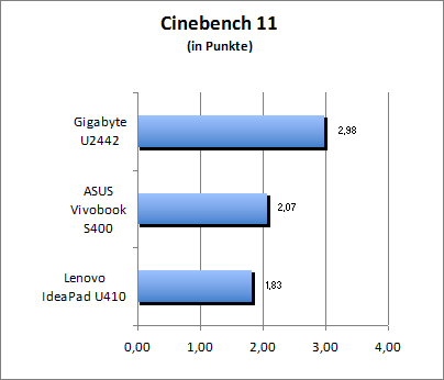 Cinebench 11