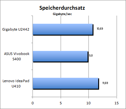 Speicherdurchsatz