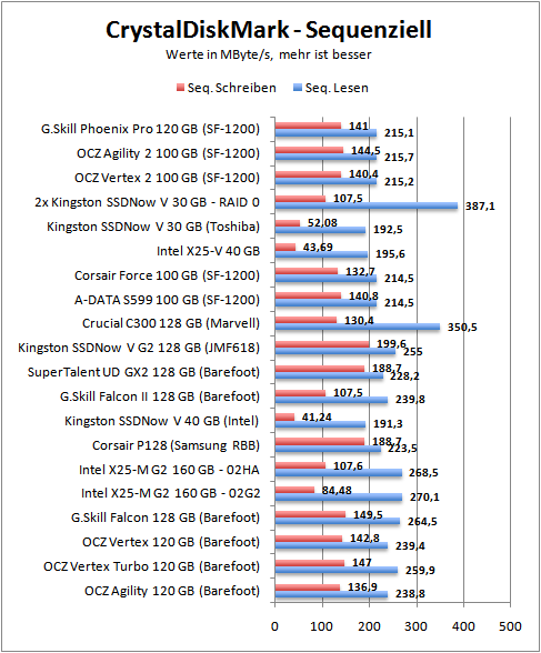 cdm-seq