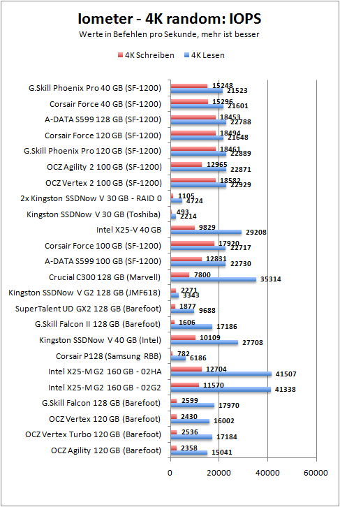 4k-iops