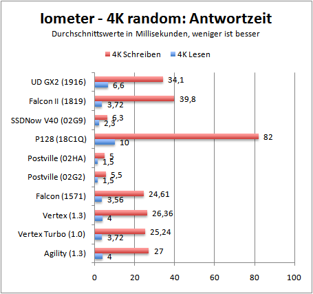 iometer4kresponse