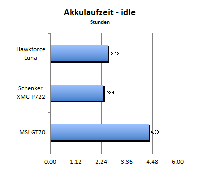 Akkulaufzeit - Idle