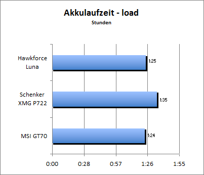 Akkulaufzeit Load