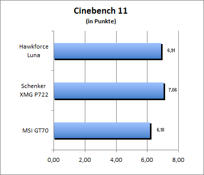 Cinebench 11