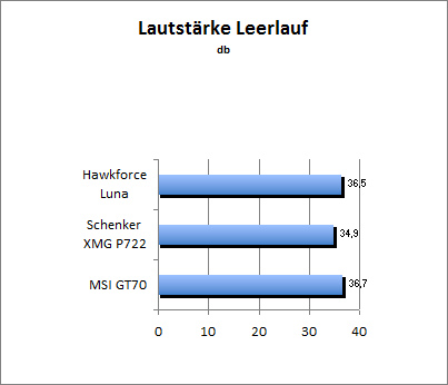 Lautstärke Idle