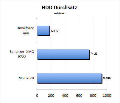 HDD Durchsatz