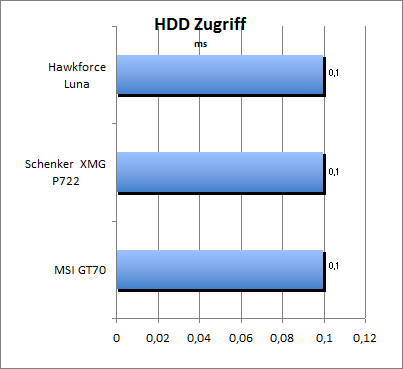 HDD Zugriff