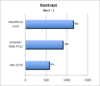 Kontrastwert