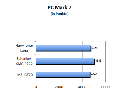 PC Mark 7