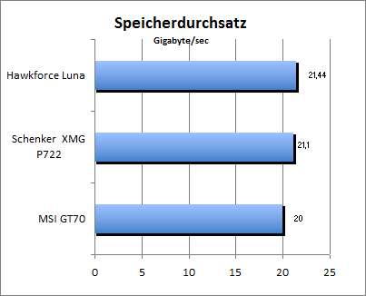 Speicherdurchsatz