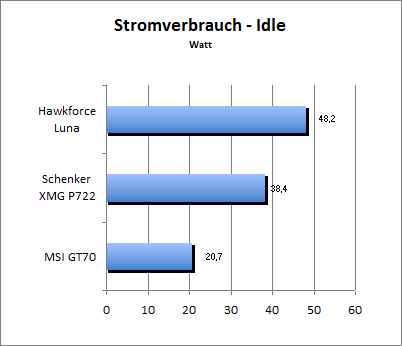 Akkulaufzeit Load