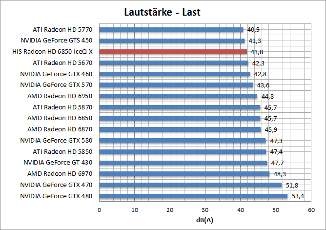 laut-last