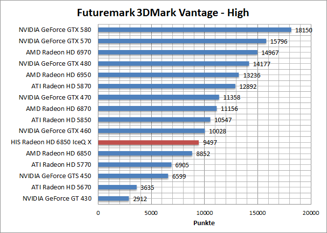 vantage-perf