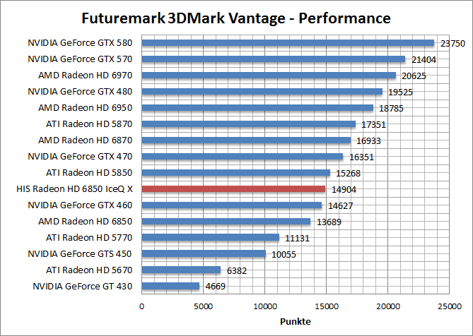 vantage-perf