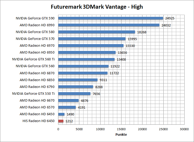 vantage-perf