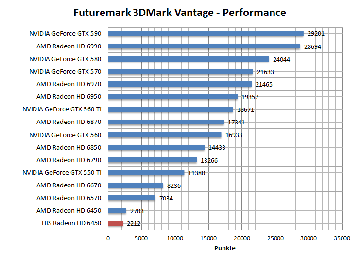 vantage-perf