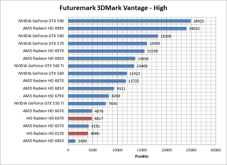 vantage-perf