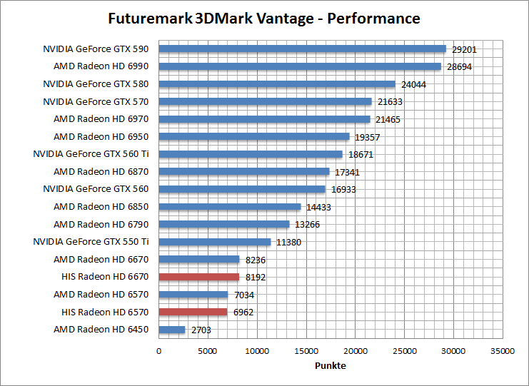 vantage-perf