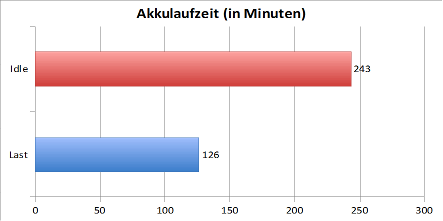 akku-laufzeit