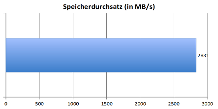 speicherdurchsatz