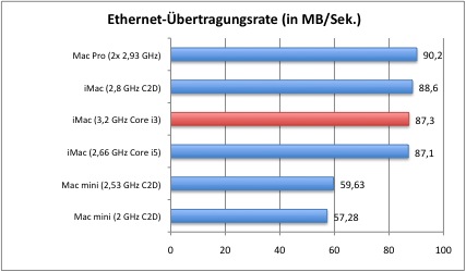 ethernet