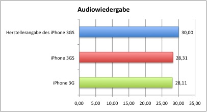 Audiowiedergabe