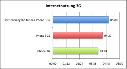 Internetnutzung_3G