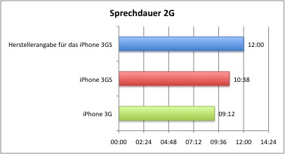 Sprechdauer_2G