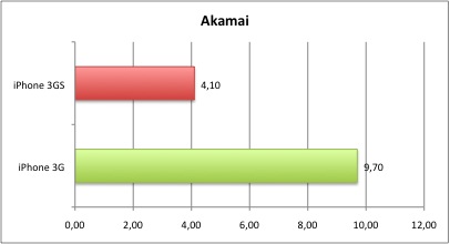 surfen_akamai