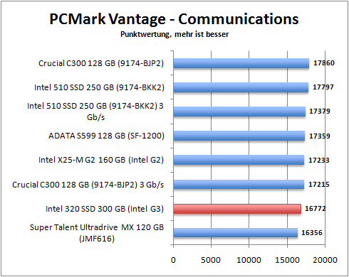 pcmark_comm