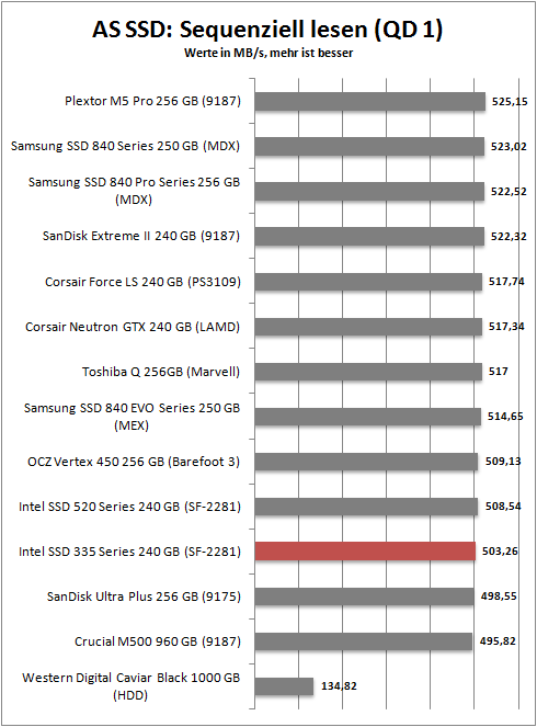 as ssd seq read